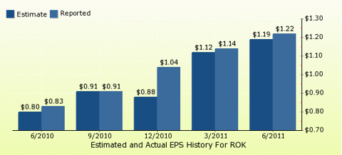 paid2trade.com Quarterly Estimates And Actual EPS results ROK 