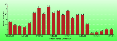 paid2trade.com short interest tool. The total short interest number of shares for ROK 
