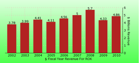 paid2trade.com revenue gross bar chart for ROK 