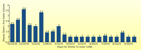 paid2trade.com number of days to cover short interest based on average daily trading volume for SINA 