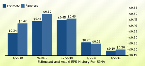 paid2trade.com Quarterly Estimates And Actual EPS results SINA 