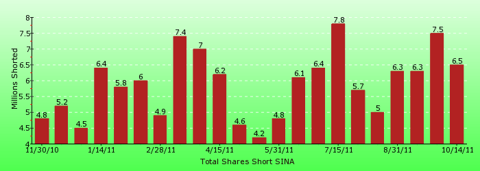 paid2trade.com short interest tool. The total short interest number of shares for SINA 