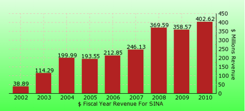 paid2trade.com revenue gross bar chart for SINA 