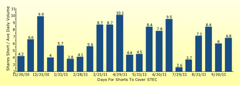 paid2trade.com number of days to cover short interest based on average daily trading volume for STEC 