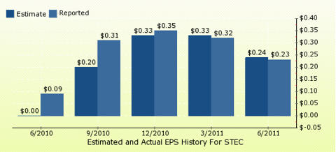 paid2trade.com Quarterly Estimates And Actual EPS results STEC 