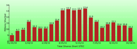 paid2trade.com short interest tool. The total short interest number of shares for STEC 