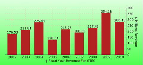 paid2trade.com revenue gross bar chart for STEC 
