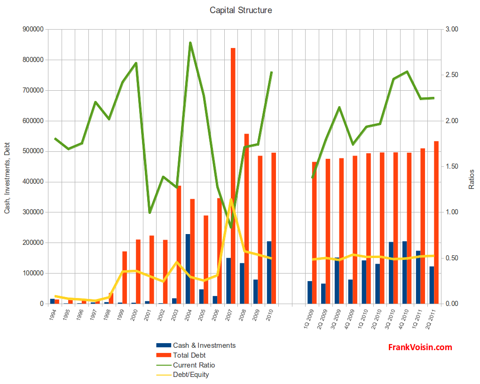 Lincare Holdings Inc - Capital Structure, 1994 - 2Q 2011