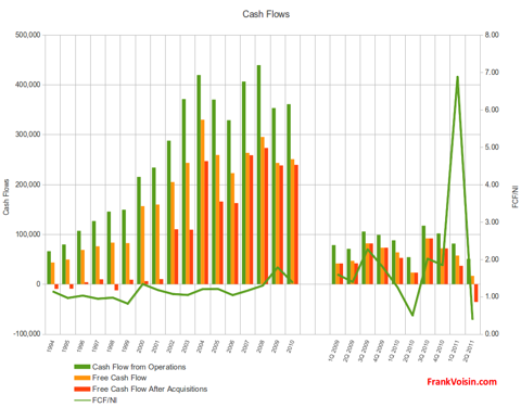 Lincare Holdings Inc - Cash Flows, 1994 - 2Q 2011