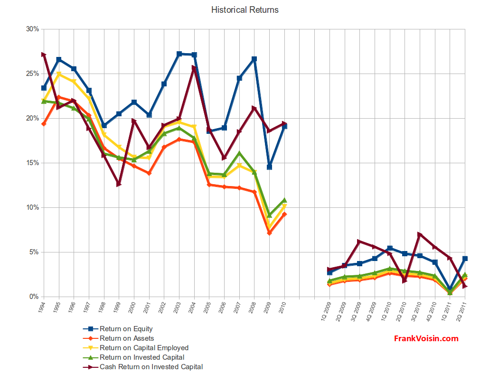 Lincare Holdings Inc - Historical Returns, 1994 - 2Q 2011