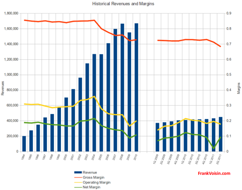Lincare Holdings Inc - Revenues and Margins, 1994 - 2Q 2011