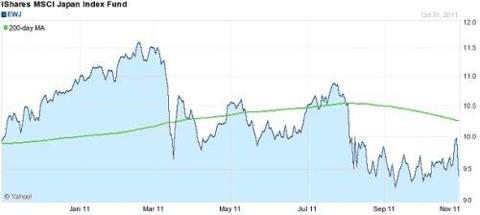 iShares MSCI Japan Index (NYSE: <a href='http://seekingalpha.com/symbol/ewj' title='iShares MSCI Japan Index ETF'>EWJ</a>) 200-Day