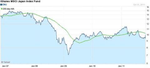 iShares MSCI Japan Index (NYSE: <a href='http://seekingalpha.com/symbol/ewj' title='iShares MSCI Japan Index ETF'>EWJ</a>) 5 year