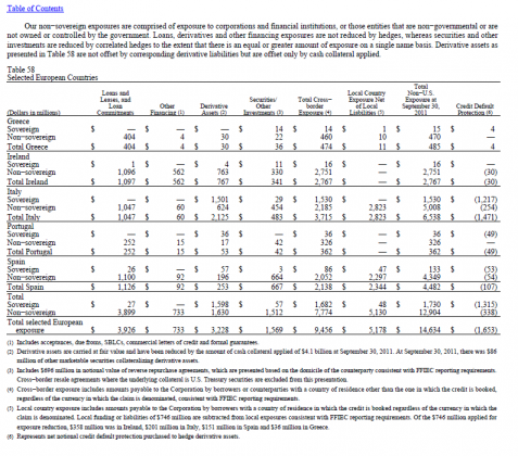 Capture369 477x420 Bank of Americas Debt Exchange and PIIGS CDS Exposure