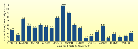 paid2trade.com number of days to cover short interest based on average daily trading volume for ATO 