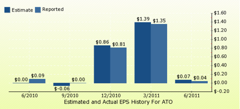 paid2trade.com Quarterly Estimates And Actual EPS results ATO 