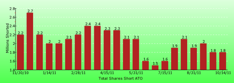 paid2trade.com short interest tool. The total short interest number of shares for ATO 