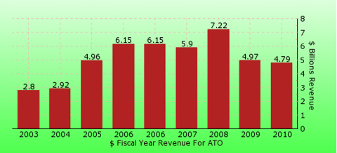 paid2trade.com revenue gross bar chart for ATO 