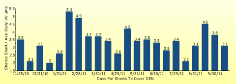 paid2trade.com number of days to cover short interest based on average daily trading volume for GEN 