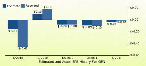 paid2trade.com Quarterly Estimates And Actual EPS results GEN 