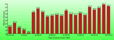 paid2trade.com short interest tool. The total short interest number of shares for GEN 