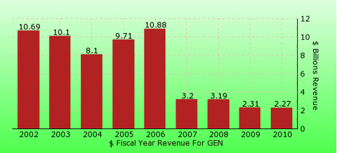 paid2trade.com revenue gross bar chart for GEN 