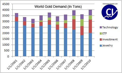 Demand for Gold