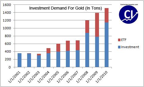 Investment Demand for Gold