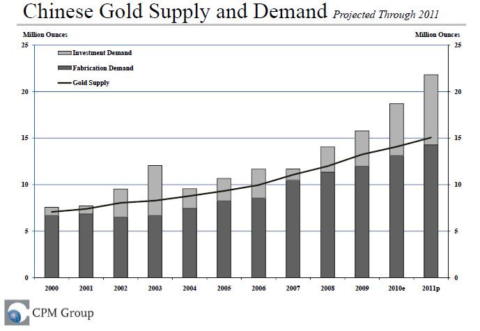 Chinese Demand for Gold