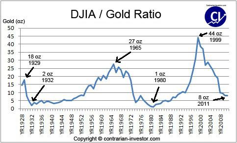 Gold-Dow Ratio
