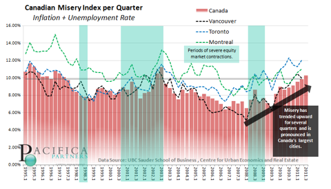 Canadian Misery Index Rising