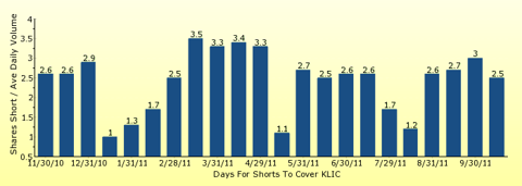 paid2trade.com number of days to cover short interest based on average daily trading volume for KLIC 