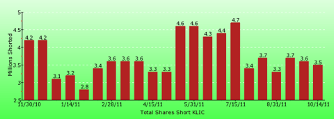 paid2trade.com short interest tool. The total short interest number of shares for KLIC 