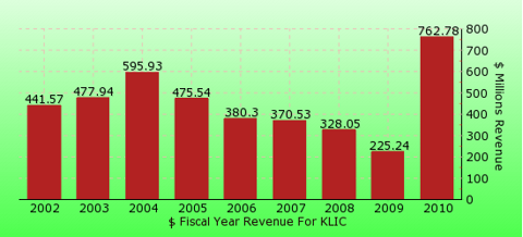 paid2trade.com revenue gross bar chart for KLIC 