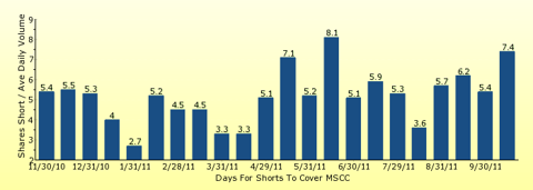 paid2trade.com number of days to cover short interest based on average daily trading volume for MSCC 