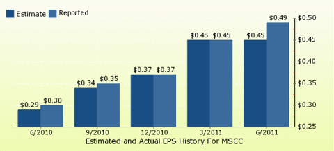 paid2trade.com Quarterly Estimates And Actual EPS results MSCC 