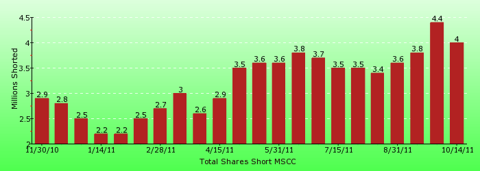 paid2trade.com short interest tool. The total short interest number of shares for MSCC 