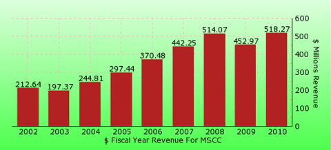 paid2trade.com revenue gross bar chart for MSCC 