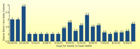 paid2trade.com number of days to cover short interest based on average daily trading volume for NVDA 