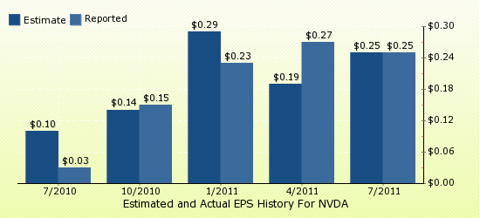paid2trade.com Quarterly Estimates And Actual EPS results NVDA 