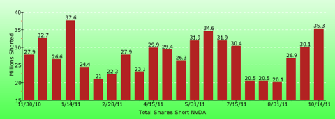 paid2trade.com short interest tool. The total short interest number of shares for NVDA 