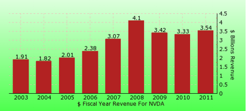 paid2trade.com revenue gross bar chart for NVDA 
