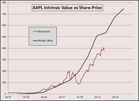 AAPL IV Graph