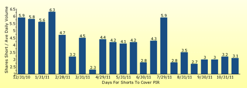 paid2trade.com number of days to cover short interest based on average daily trading volume for PIR 