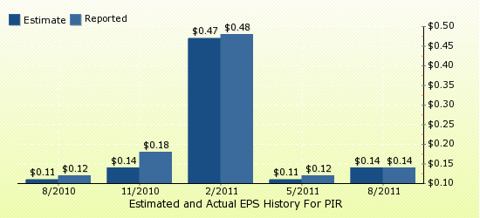 paid2trade.com Quarterly Estimates And Actual EPS results PIR 