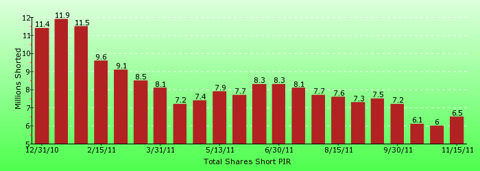 paid2trade.com short interest tool. The total short interest number of shares for PIR 