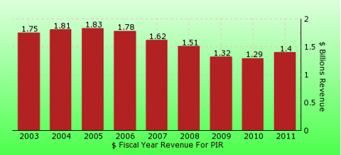 paid2trade.com revenue gross bar chart for PIR 