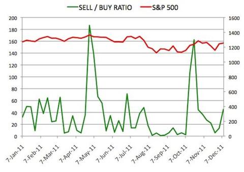 Insider Sell Buy Ratio December 9, 2011