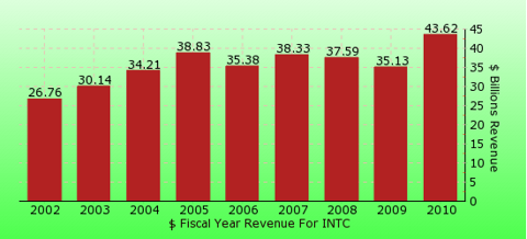 paid2trade.com revenue gross bar chart for INTC 