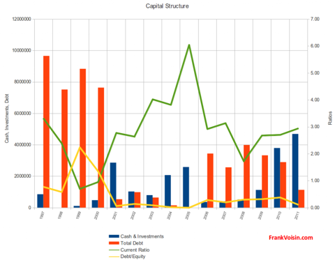 Pro-Dex, Inc. - Capital Structure, 1997 - 2011